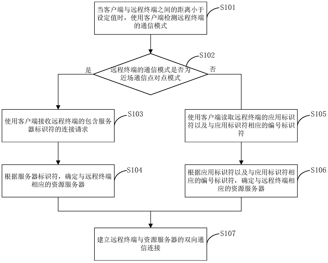 Communication method and communication platform