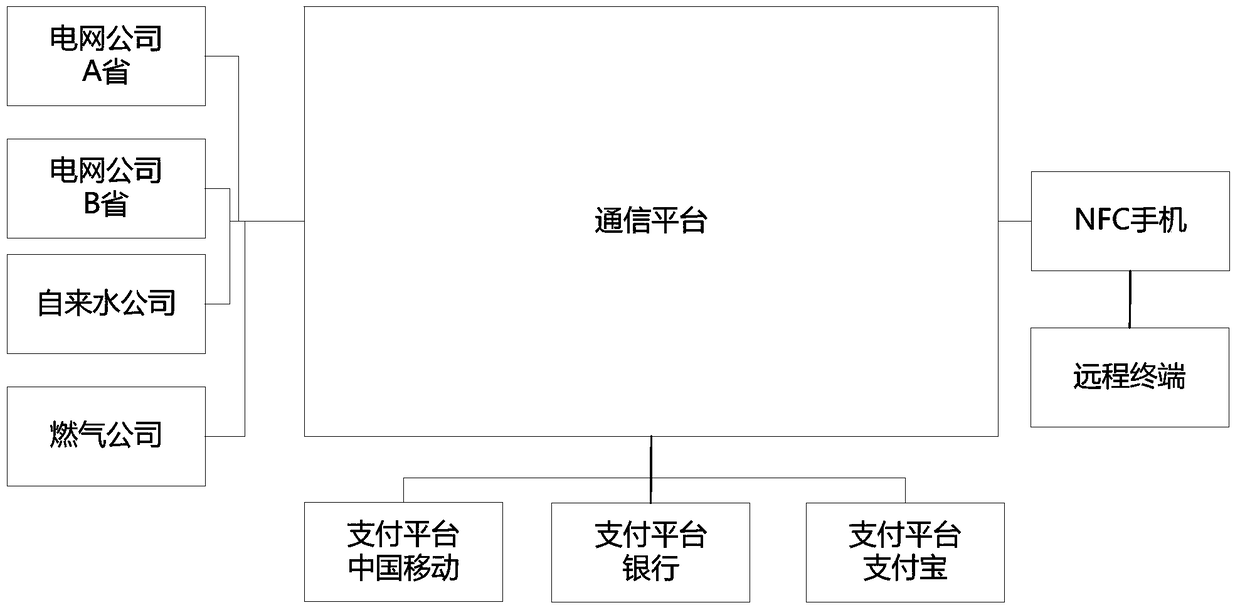 Communication method and communication platform