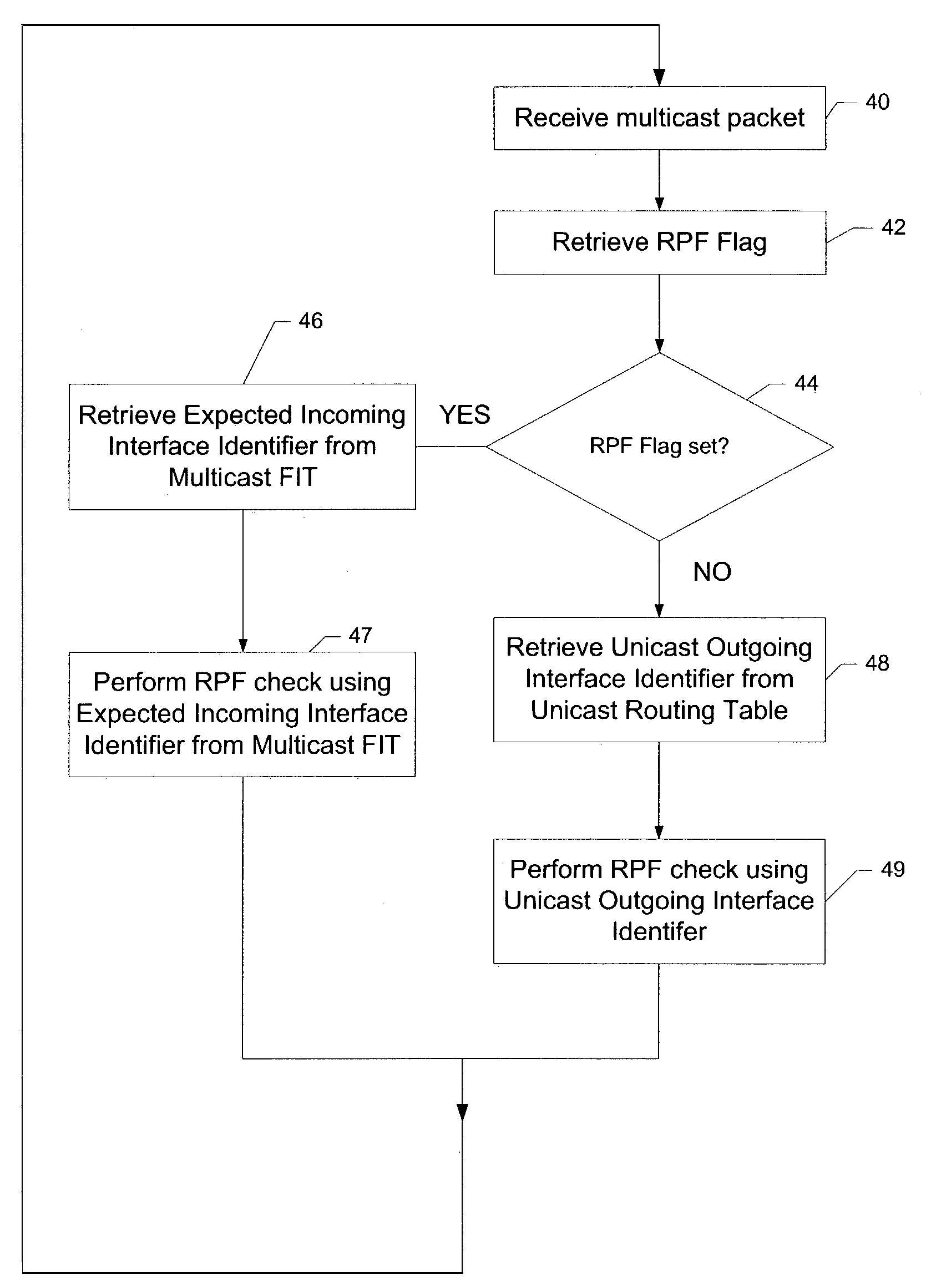 Efficient reverse path forwarding check mechanism