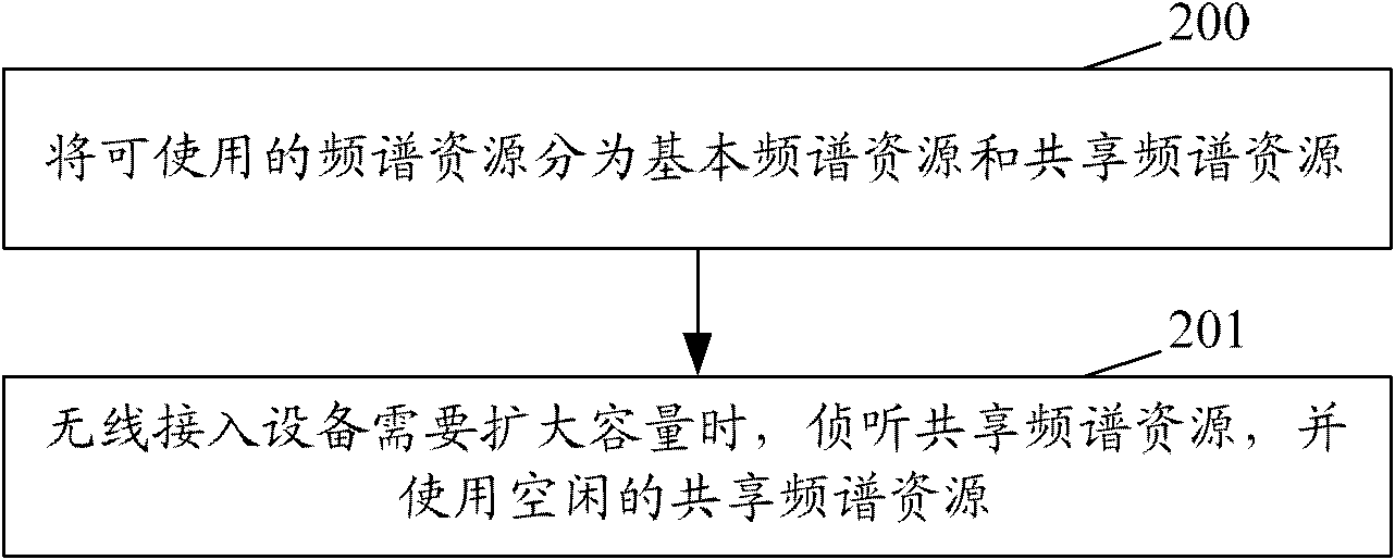 Method and device for distributing spectrum resources