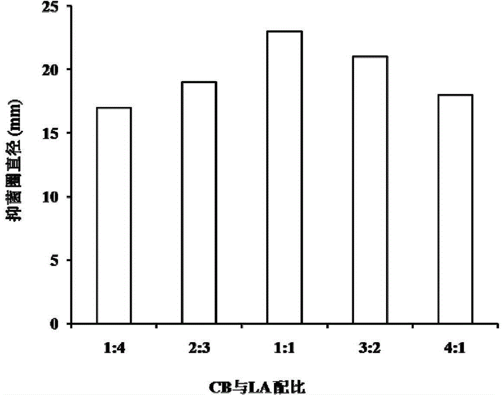 Preparation and application of composite microecological feed additive