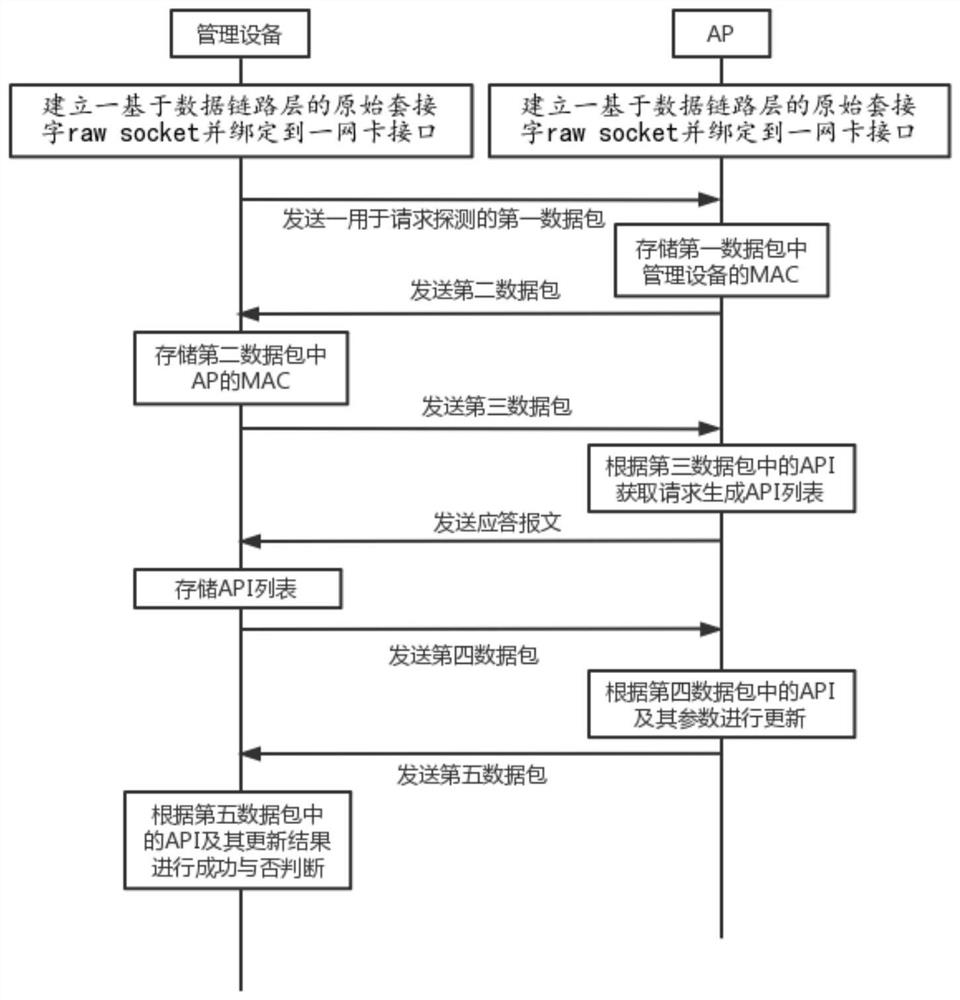 Method, device and system for configuring and managing AP (Access Point) and medium