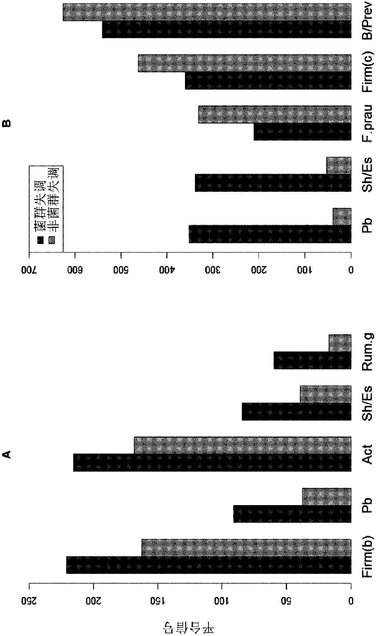 Method for determining gastrointestinal tract dysbiosis