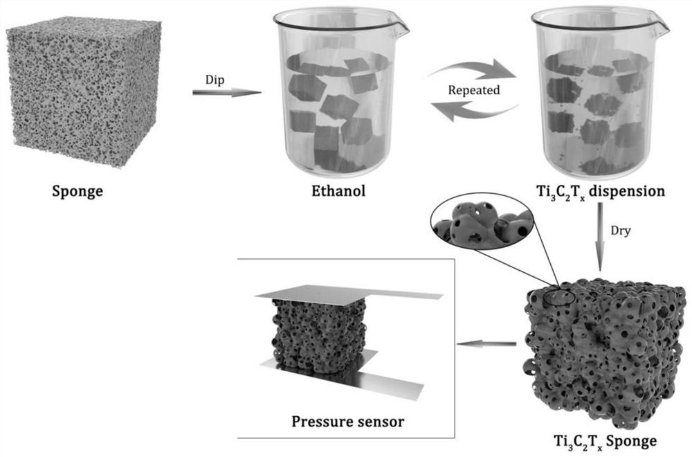 Preparation method of pressure sensor based on composite sponge porous structure