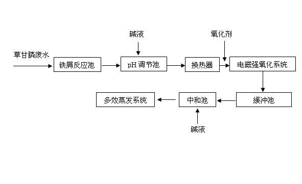 Novel process for zero discharge of glyphosate production waste water