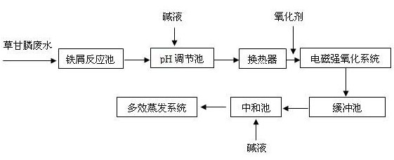 Novel process for zero discharge of glyphosate production waste water