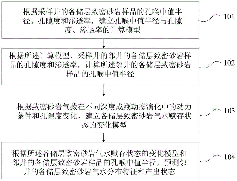 Method for determining air/water relation by using compact sandstone microscopic aperture structure