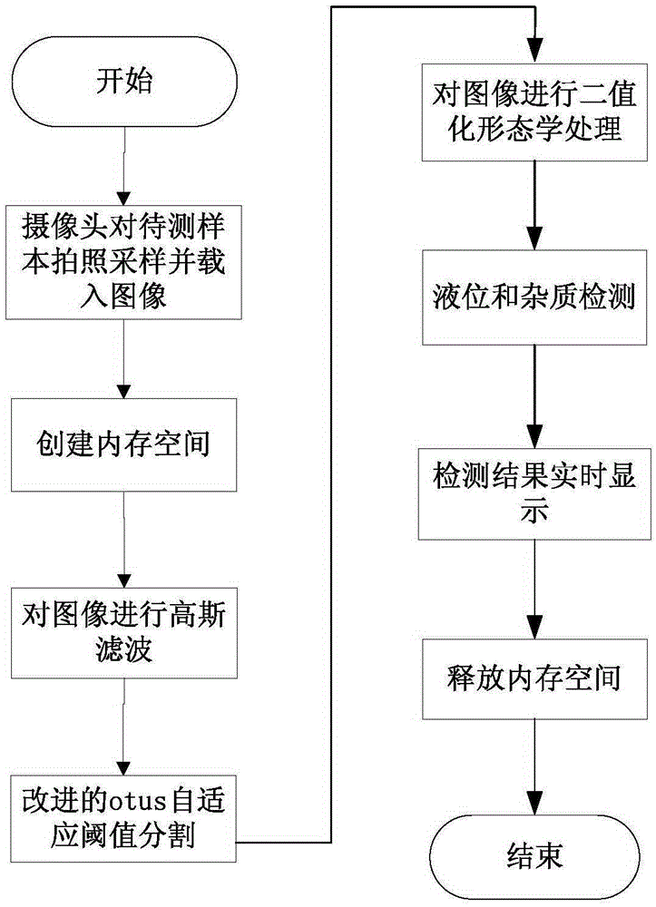 Bottled liquid impurity and liquid level detection method based on image processing