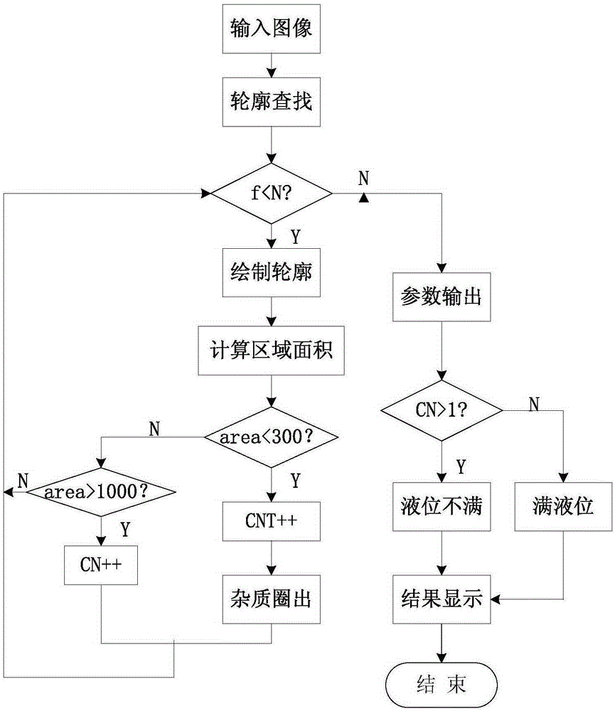 Bottled liquid impurity and liquid level detection method based on image processing