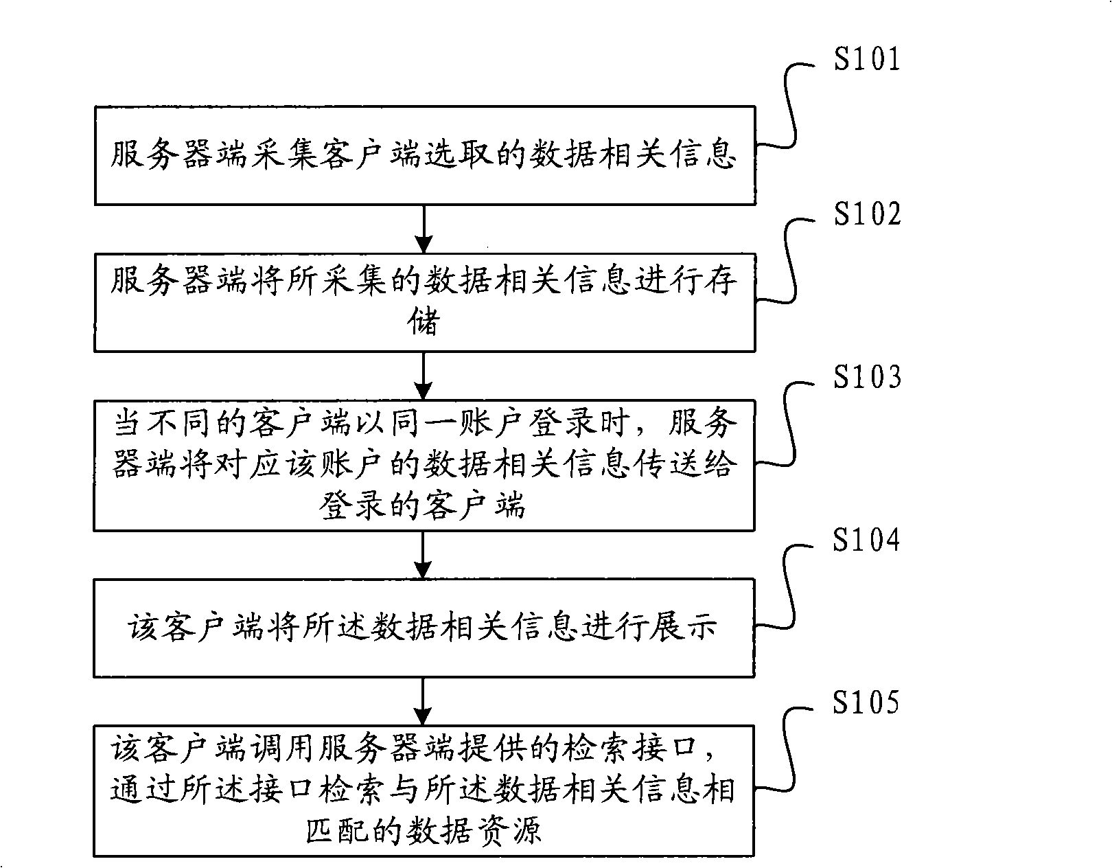 Data synchronizing method and apparatus