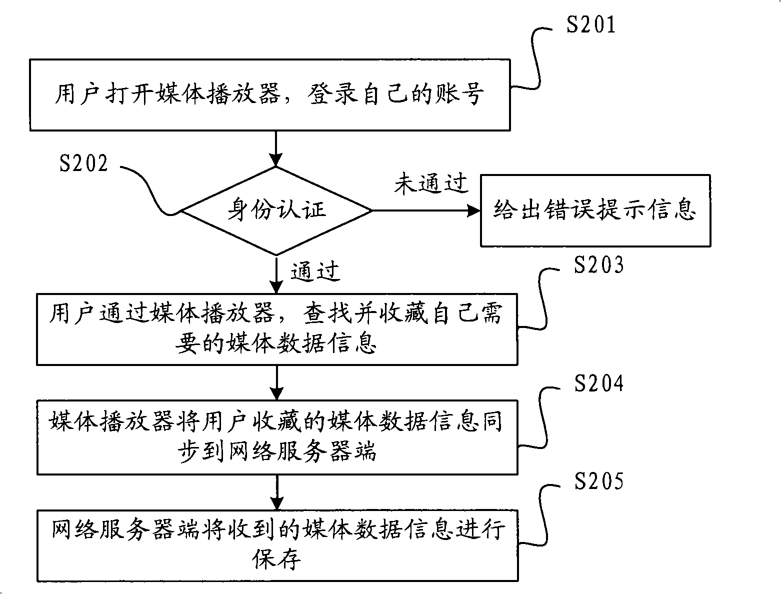 Data synchronizing method and apparatus