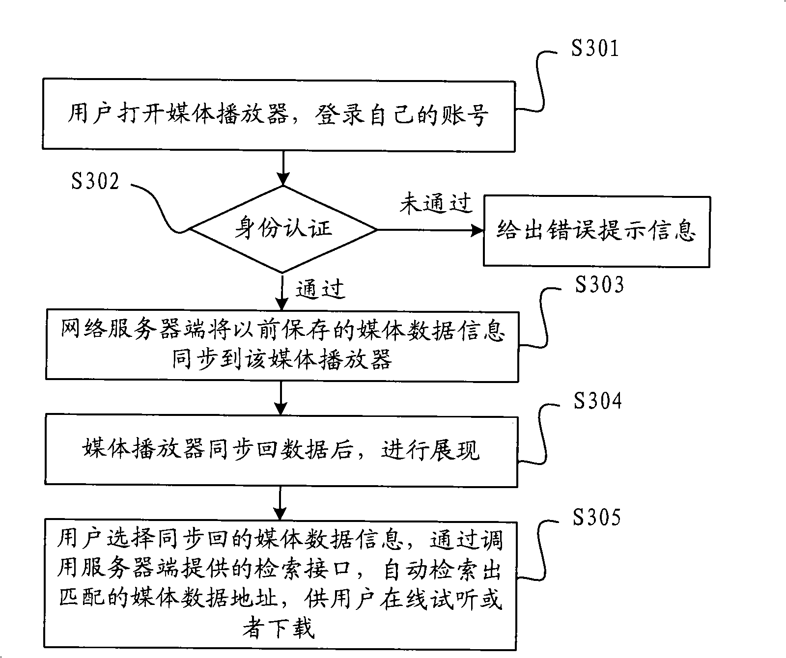 Data synchronizing method and apparatus