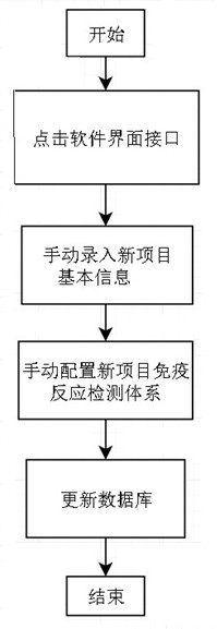 Method for importing detection items of full-automatic coagulation analyzer through XML file