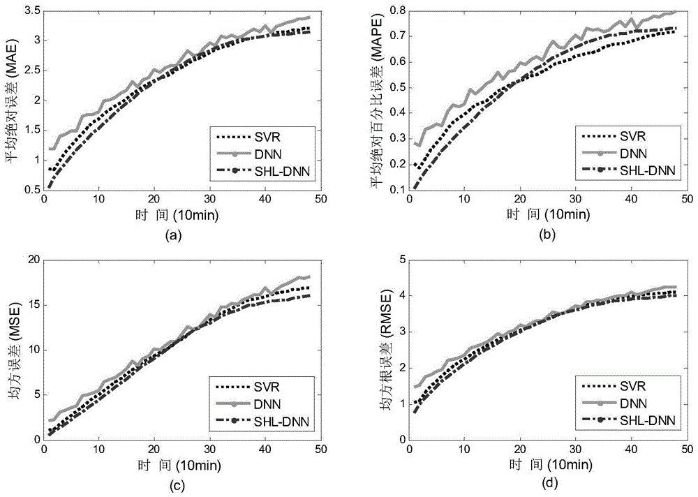 A Short-Term Wind Speed ​​Forecasting Method Based on Deep Neural Network Migration Model