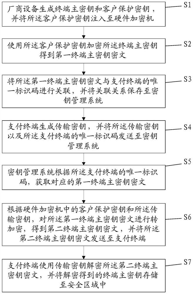 Remote distribution method and system of terminal master key