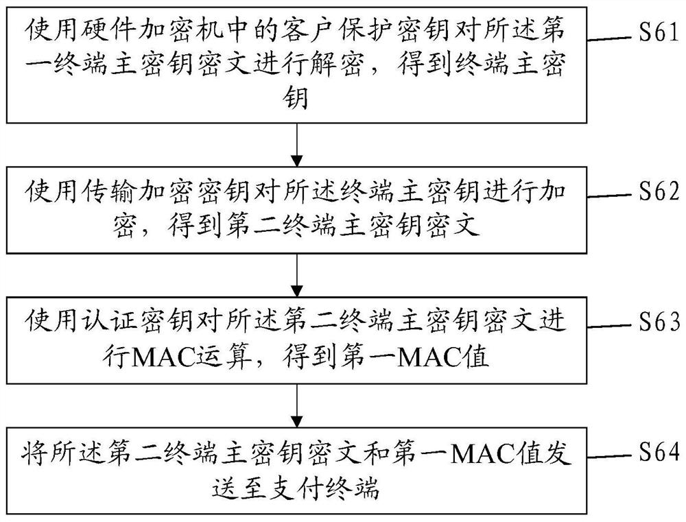 Remote distribution method and system of terminal master key