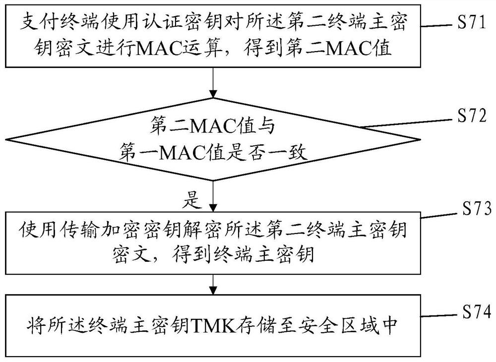 Remote distribution method and system of terminal master key