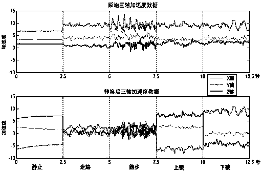 Processing method for converting data collected by sensor in mobile phone to reference coordinate system from mobile phone coordinate system