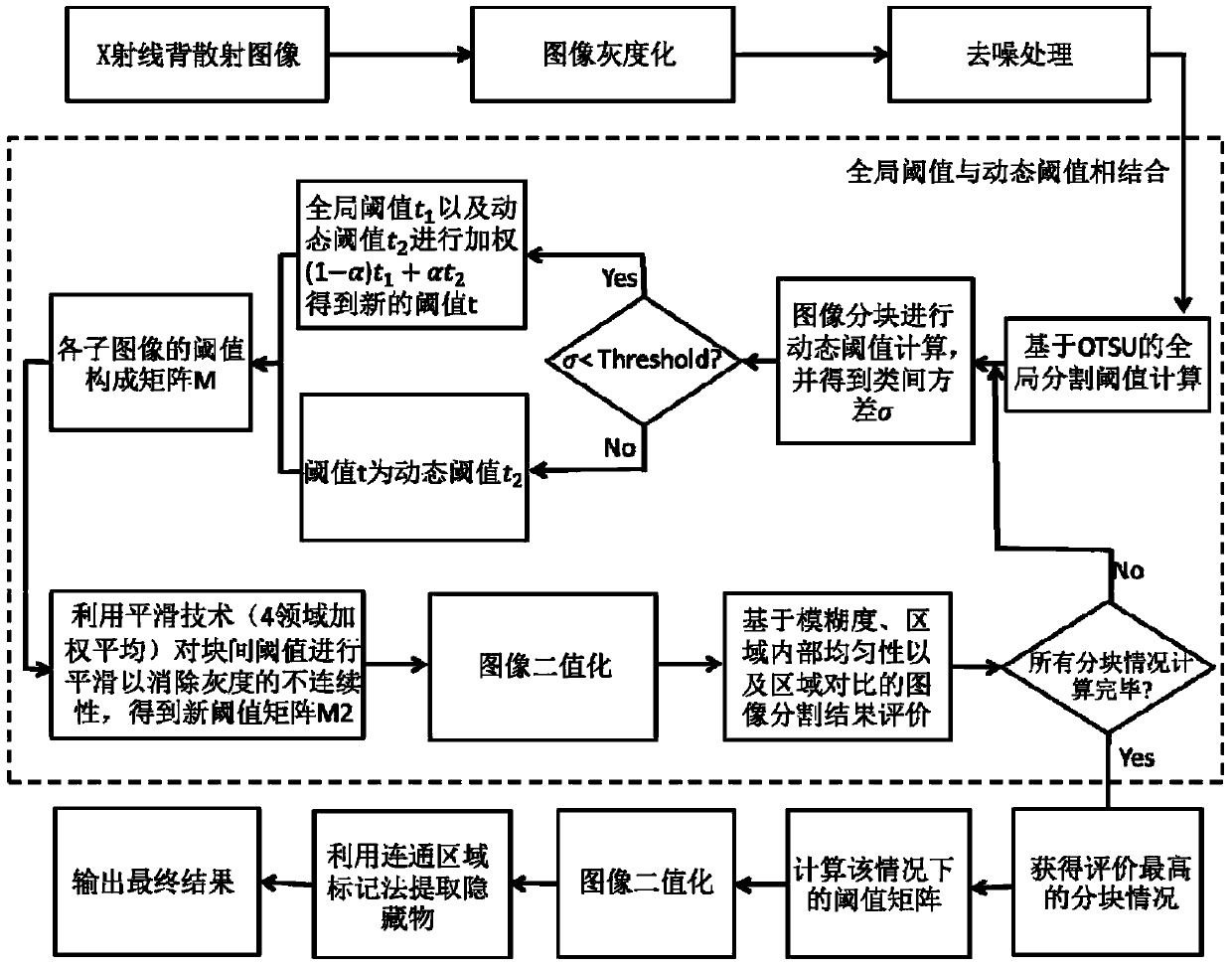 A Detection Method of Human Hidden Objects Based on X-ray Backscattering Image