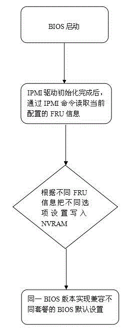 Method of server for automatically setting BIOS default values