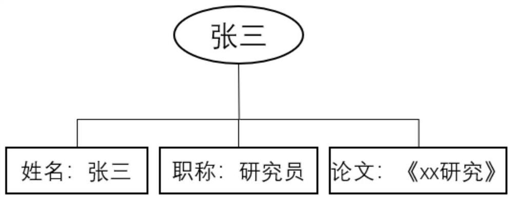 Unstructured data information query method and system based on secondary attributes