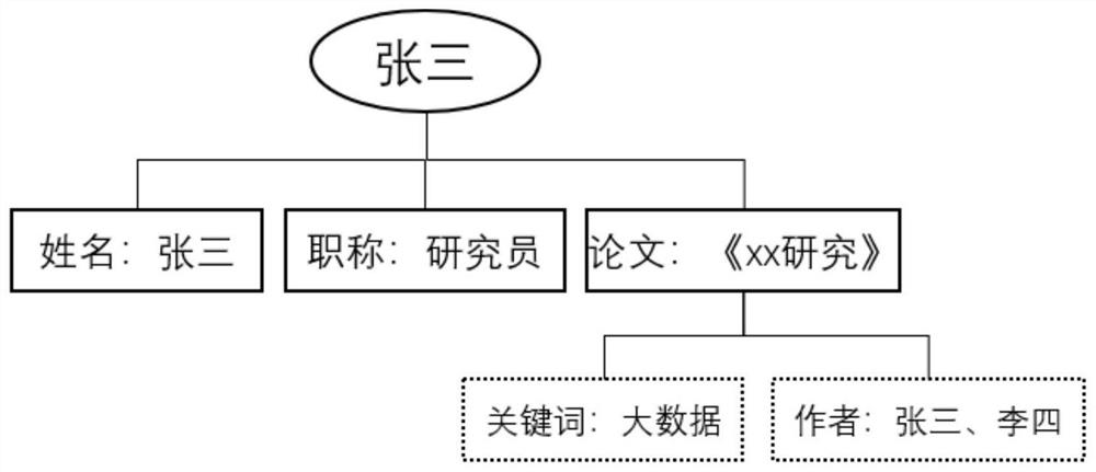 Unstructured data information query method and system based on secondary attributes