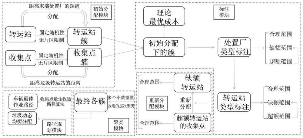 Environmental sanitation garbage clearance scheduling method and device based on hierarchical clustering, and medium