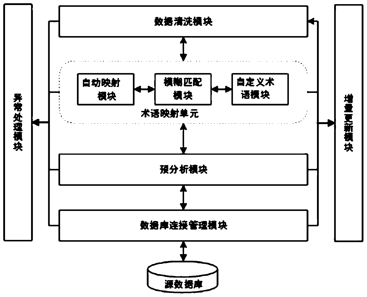 Multi-center medical term standardization system based on general medical term library