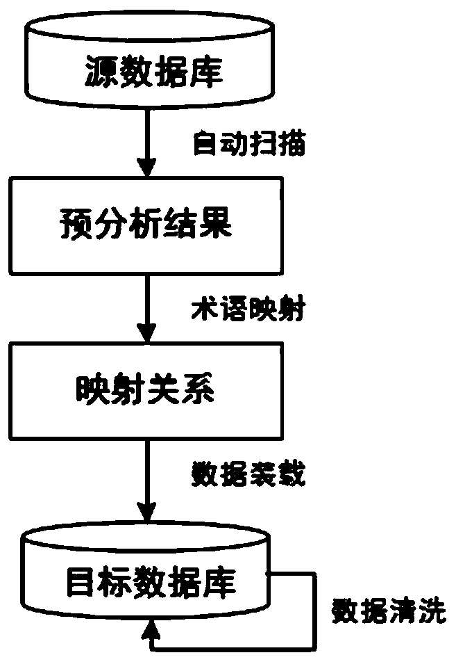 Multi-center medical term standardization system based on general medical term library