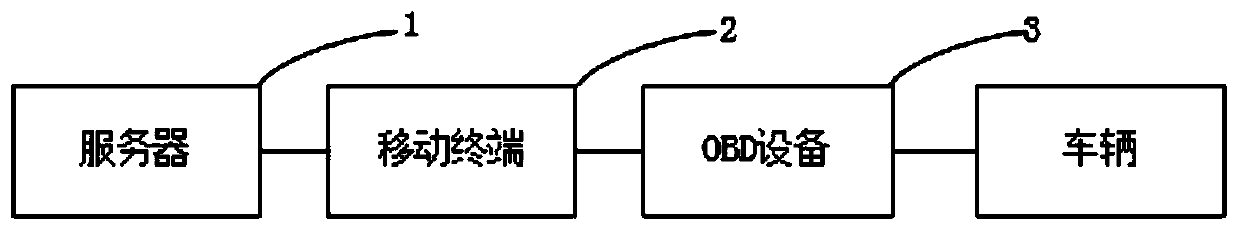 Vehicle diagnostic system and method