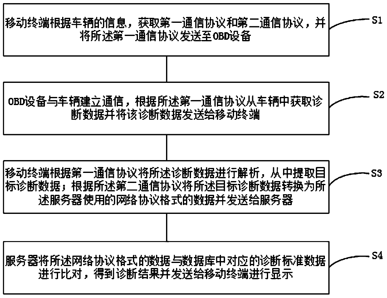 Vehicle diagnostic system and method