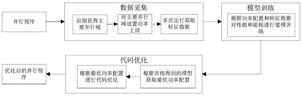 Performance-energy consumption collaborative optimization method and device for power constraint system