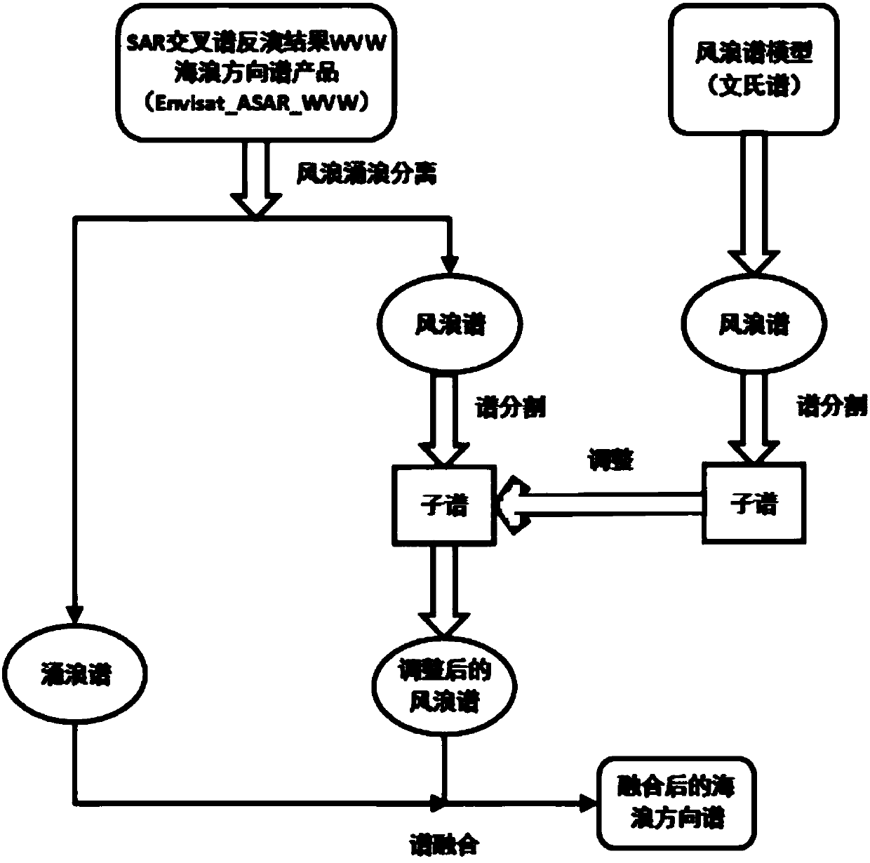 SAR wave pattern directional ocean wave spectrum product optimization algorithm