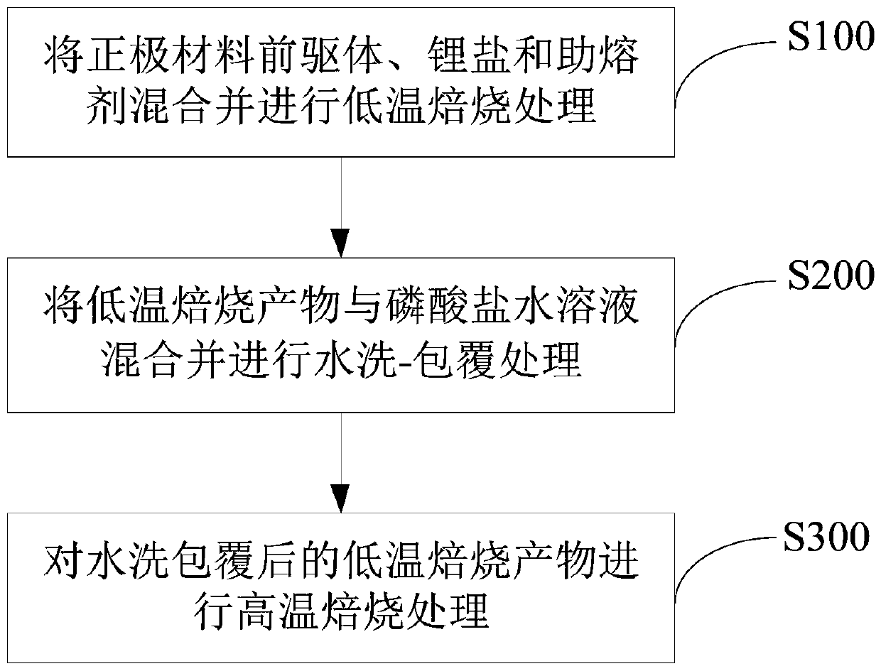 Lithium battery anode material and preparation method and application thereof