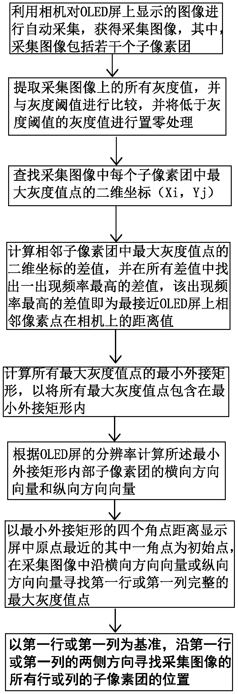 Method for acquiring sub-pixel brightness of a special-shaped display screen