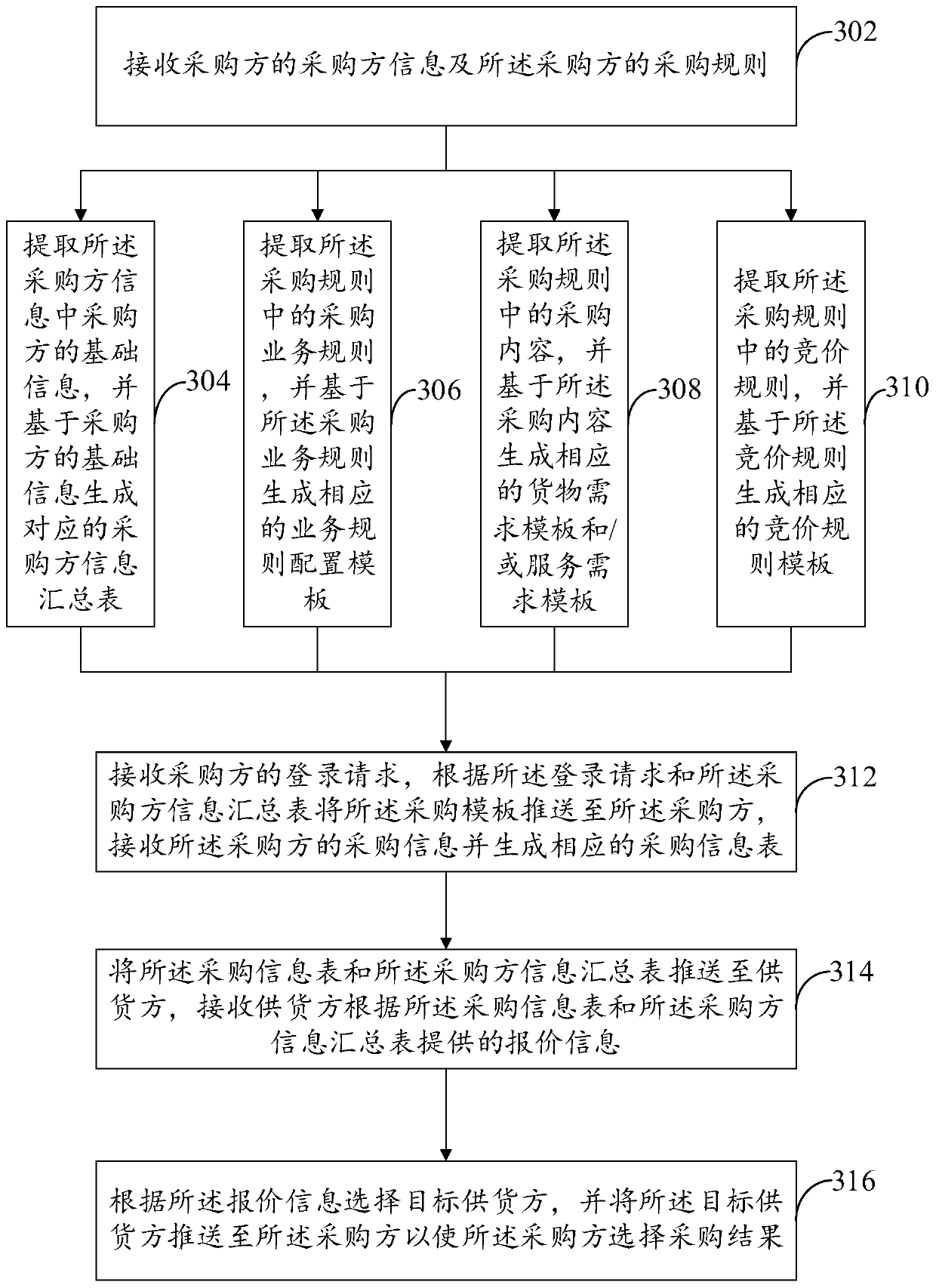 Differentiated purchasing method and device