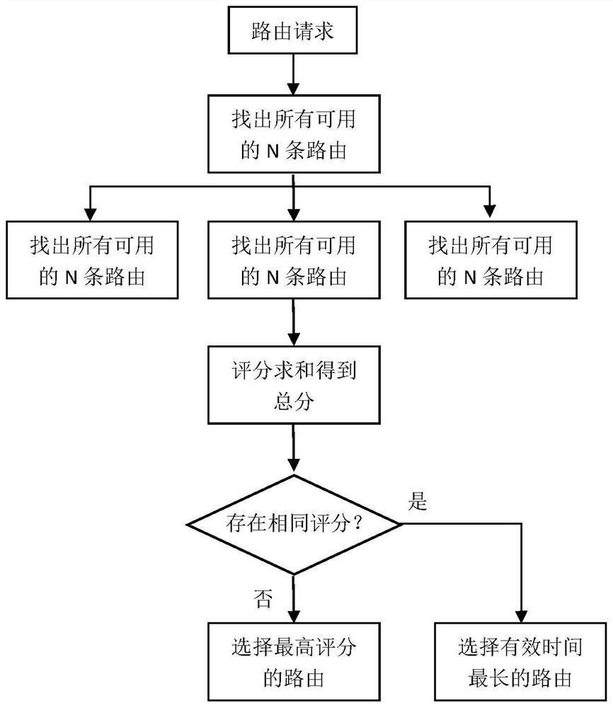 Wireless Ad Hoc Network Hybrid Routing Protocol Method Based on Network Environment