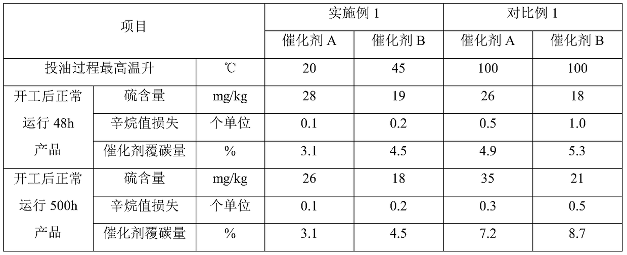 Start-up method of gasoline hydro-upgrading catalyst containing molecular sieve