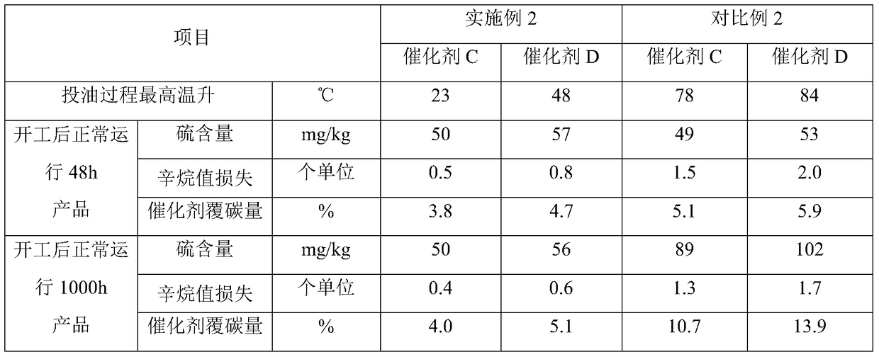 Start-up method of gasoline hydro-upgrading catalyst containing molecular sieve