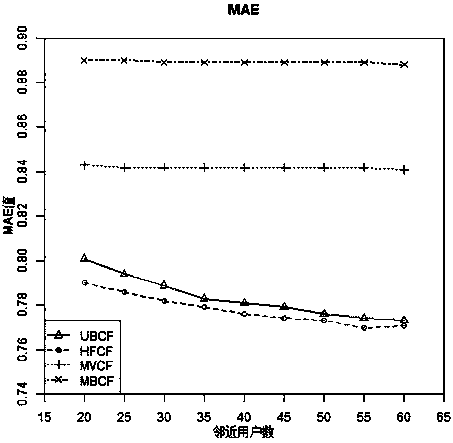 User cold start recommendation algorithm based on collaborative filtering hybrid filling