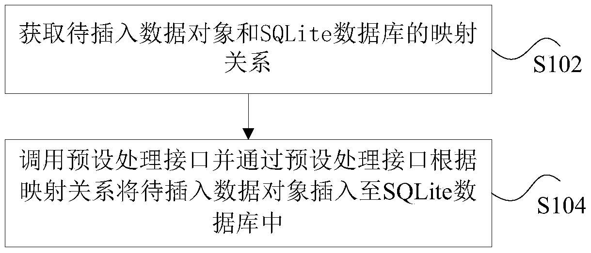 Data insertion method and device