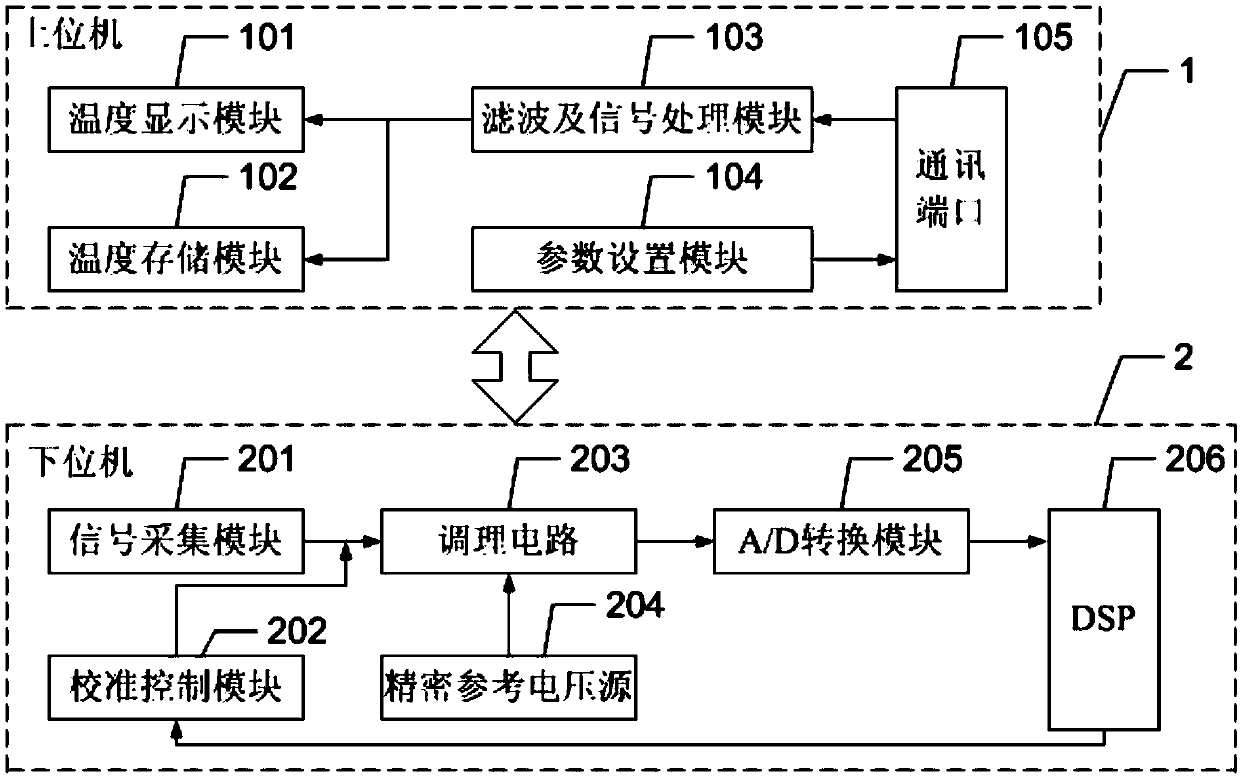 Accurate multi-point real-time temperature measurement method and system for permanent magnet synchronous motor