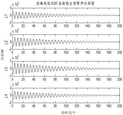 Power distribution network fault line selection method based on dominant frequency zero sequence power