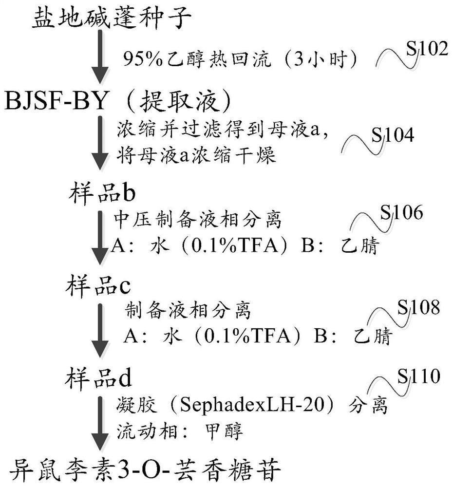 Method for extracting isorhamnetin 3-0-rutinoside from suaeda salsa