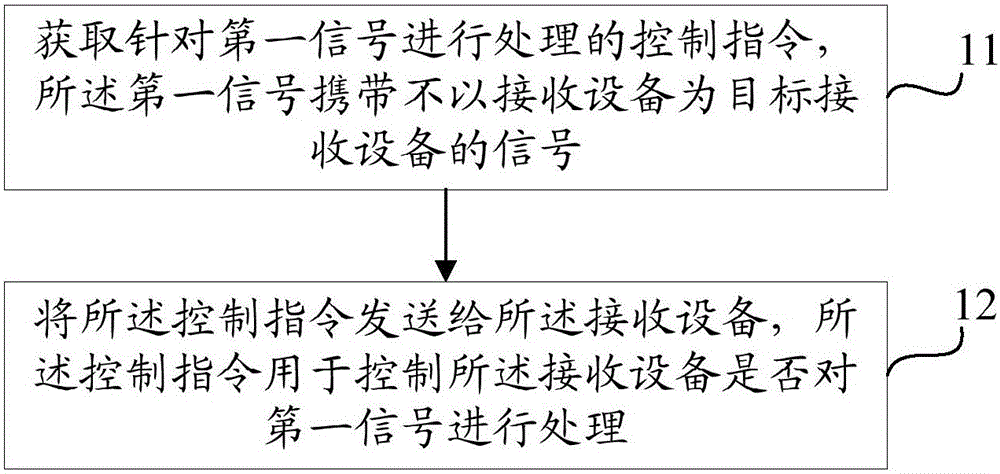 Control information sending and receiving method, network device and receiving device