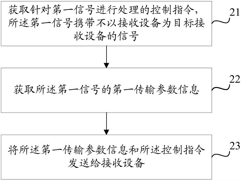 Control information sending and receiving method, network device and receiving device