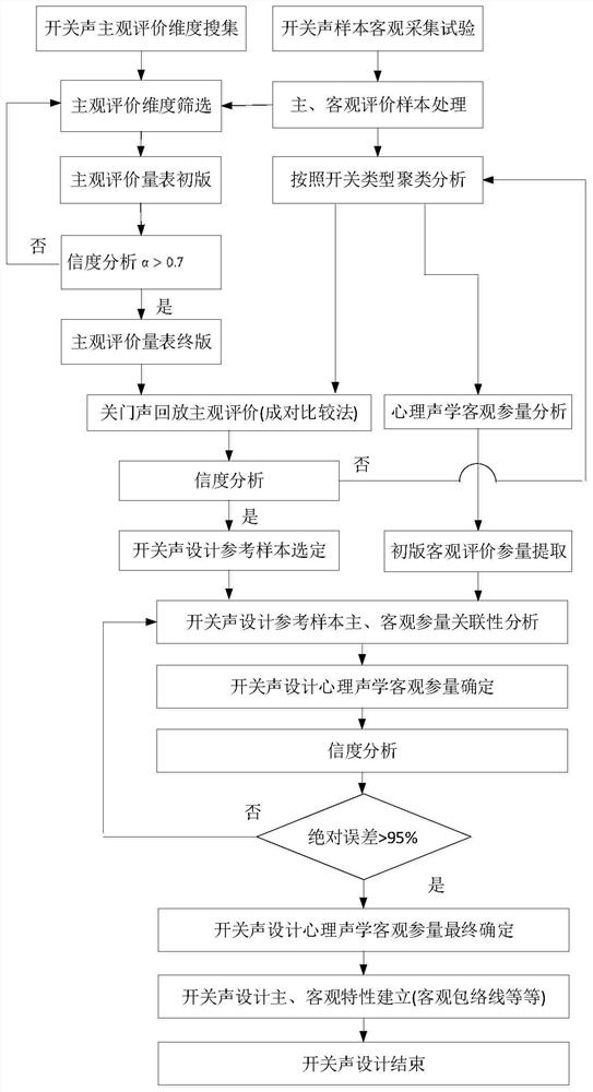 Automobile key switch sound design method