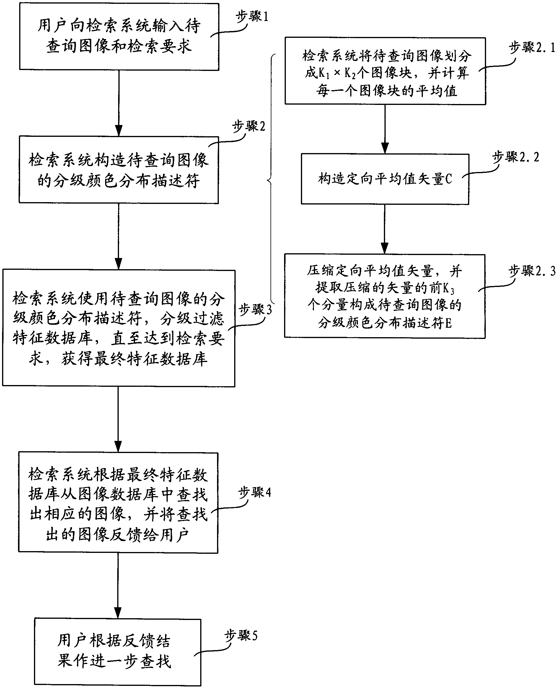 Image content retrieval method based on hierarchical color distribution descriptor