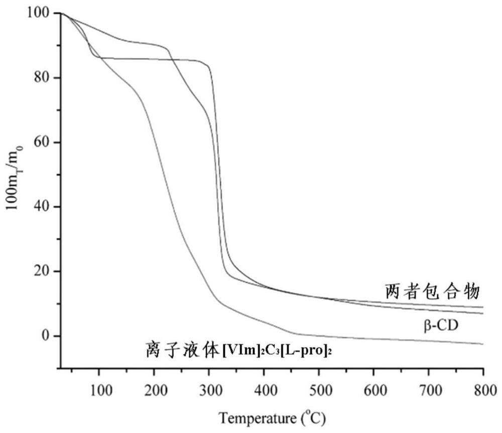 A kind of functional ionic liquid-gelatin composite film and preparation method thereof