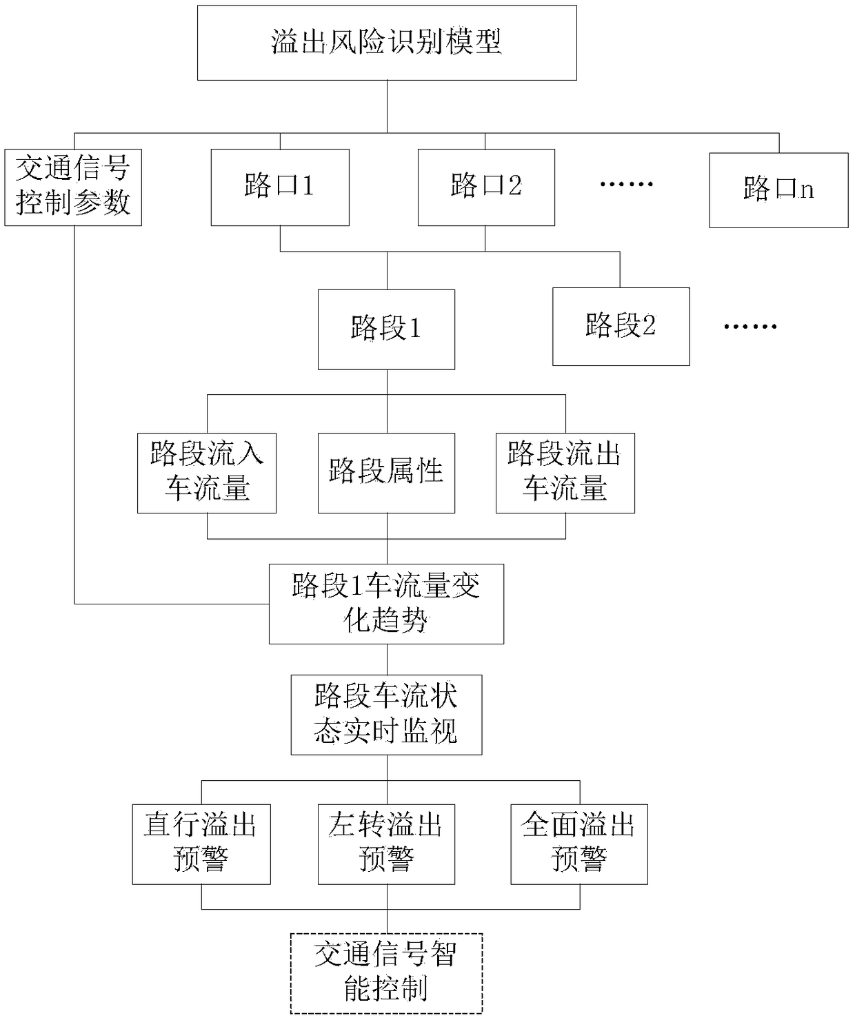 Overflow early-warning method according to vehicle-passing data